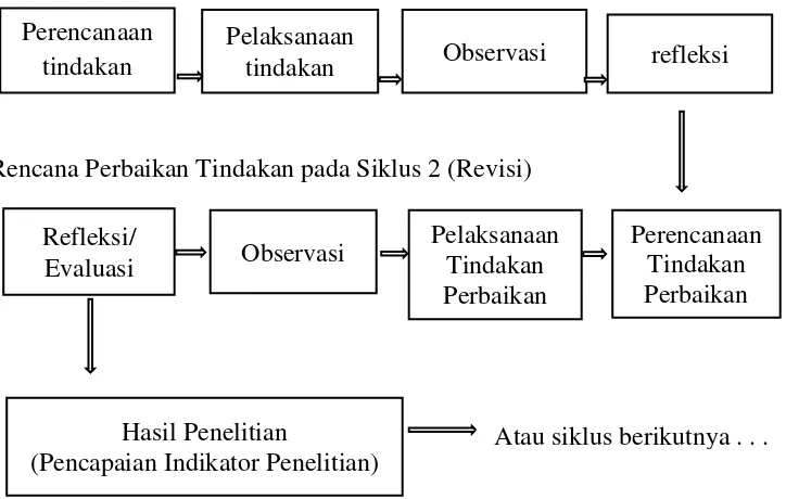 Gambar Skema siklus PTK (Tampubolon, 2013: 28) 