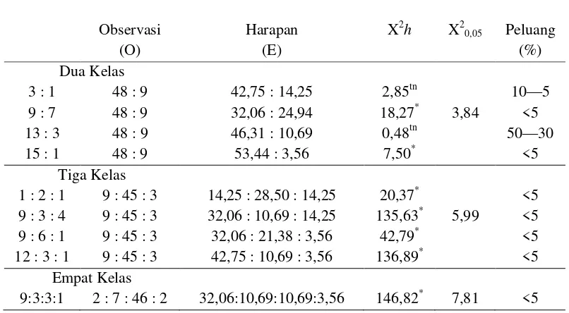 Tabel 2. Uji khi-kuadrat nisbah pola segregasi karakter umur panen, generasi F2 Wilis x Malang 2521 