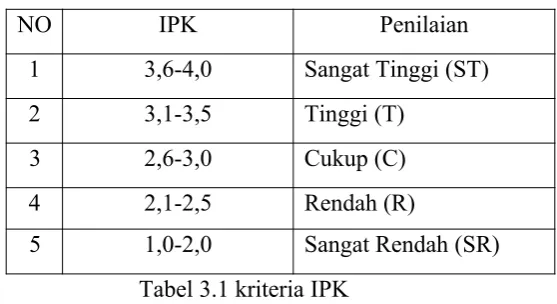 Tabel 3.1 kriteria IPK
