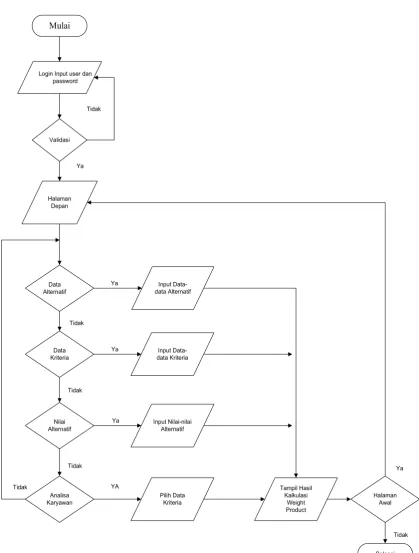 Gambar 3.6 flowchart progam