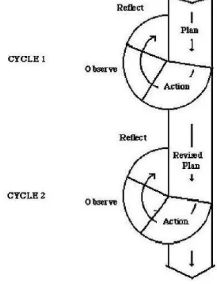 Figure 3.1 Cyclical Action Research model based on Kemmis and McTaggart (1998). 