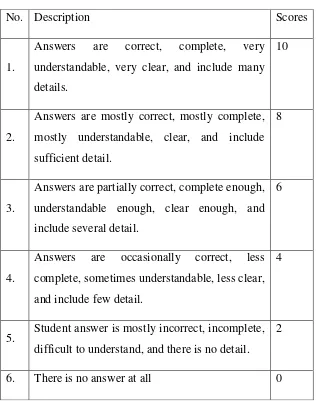 Table 3.3 Rubric of Reading Comprehension