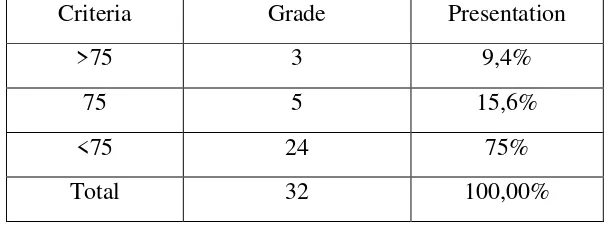 Table 4.2 Count of Passing Grade of the Pre-Test in the Cycle 1 