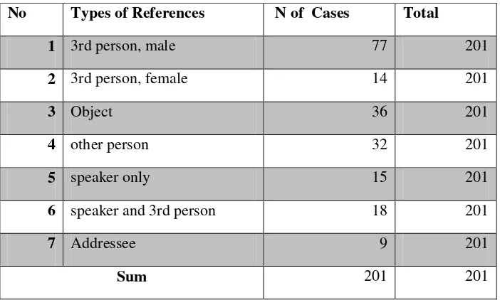 Table 4.1: personal references used by American authors. 