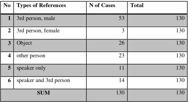 Table 4.2: personal references used by Indonesian authors 