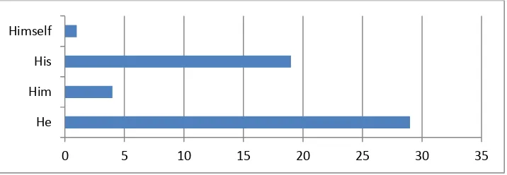 Figure 4.2: types of 3rd person male used by Indonesian authors. 
