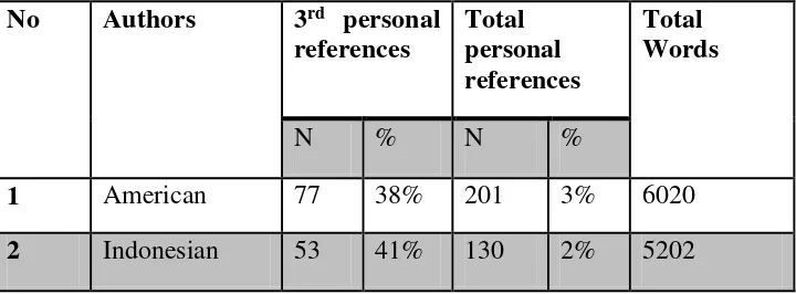 Table 4.3: American and Indonesian authors in using 3rd personal 