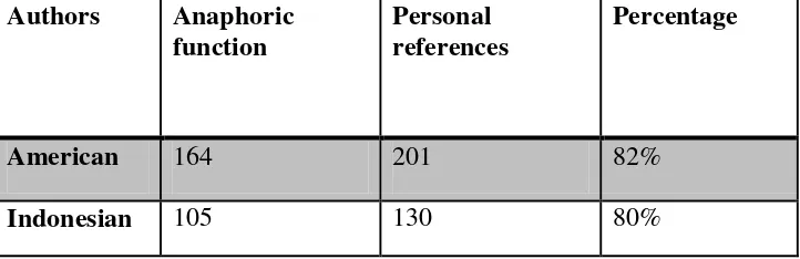 Table 4.4: Anaphoric used by American and Indonesian authors 