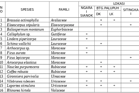 Tabel 5. Jenis-jenis pohon pada habitat Rafflesia arnoldi di Sumatera Barat