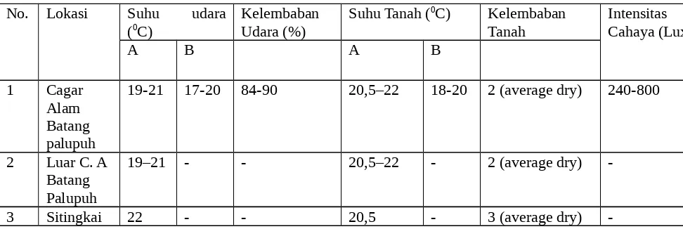 Tabel 7. Ketinggian dan kemiringan habitat  Rafflesia arnoldi  di daerah