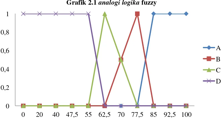 Grafik 2.1 analogi logika fuzzy 