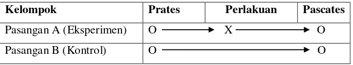 Tabel 3.1 desain kelompok kontrol prates-pascates berpasangan 
