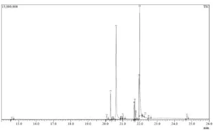 Gambar 2. Kromatogram GCMS Ekstrak Etanol 