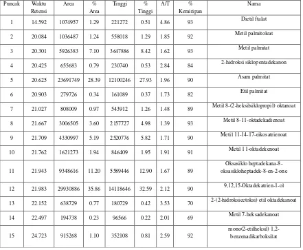 Tabel 1. Hasil Analisa GCMS Ekstrak Buah Sukun 