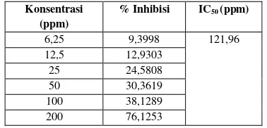 Tabel 2. Hasil Uji Aktivitas Antioksidan Ekstrak Etanol Buah Sukun 