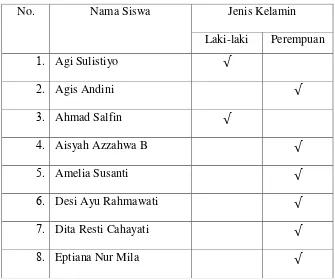 Tabel     Daftar Nama Siswa Kelas III MI Asysyafi’iyyah Jatirejo 