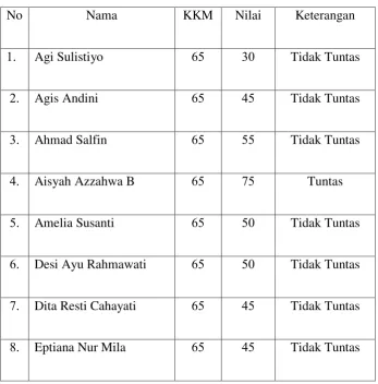 Tabel     Hasil Perolehan Ulangan Harian 
