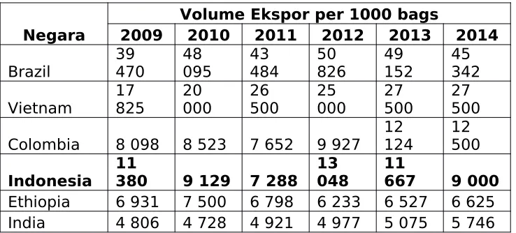 Tabel. 1 Volume Ekspor Kopi Dunia