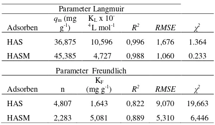 GAMBAR 2 Isotherm adsorpsi Langmuir ion Ni(II) a) pada HAS dan b) HASM 