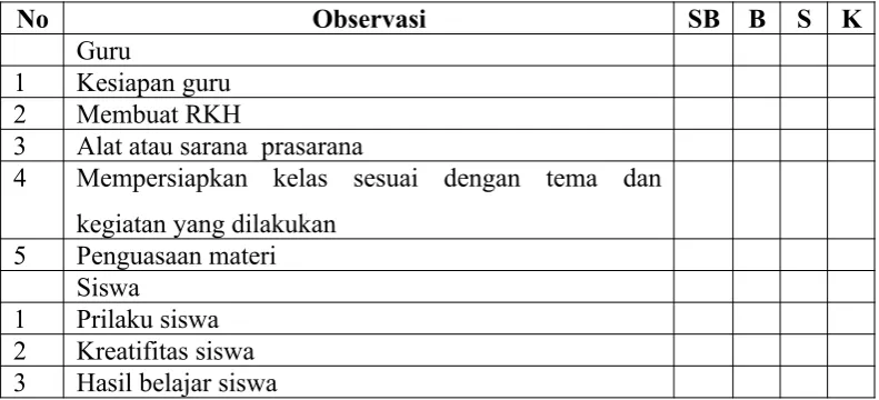 Tabel 3.1 Format Observasi.