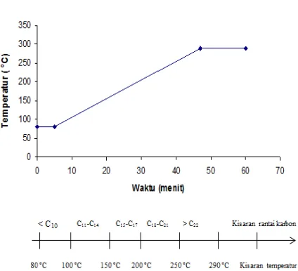 Gambar 1. Temperatur Program DalamAnalisis Gas Chromatography 