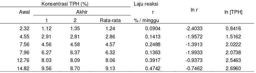 Tabel  1.  Data Laju Penurunan Konsentrasi TPH Dengan Bakteri Konsorsium + Rumput 
