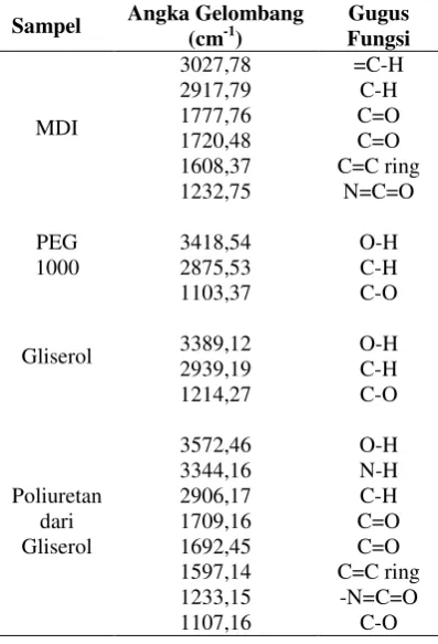TABEL 3 Data Sifat Mekanik Bahan Poliuretan 
