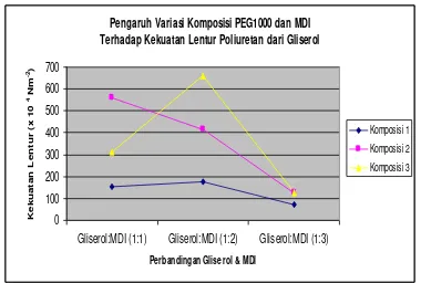 GAMBAR 4 Pengaruh Variasi Komposisi PEG1000 dan MDI terhadap Kekuatan Lentur Poliuretan dari Gliserol 