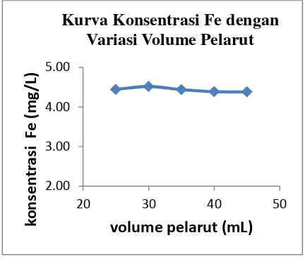 Gambar 1.Kurva Konsentrasi Fe dengan versus volume pelarut.  