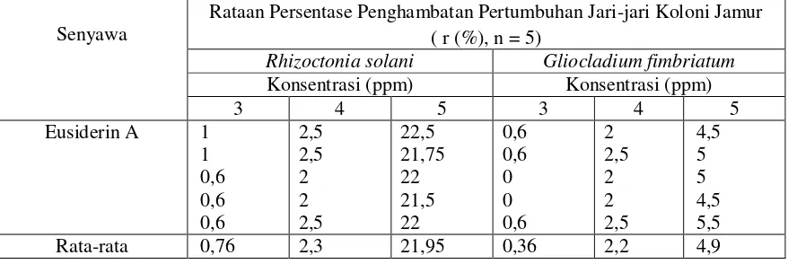 Tabel  1. Persentase penghambatan pertumbuhan jari-jari koloni Rhizoctonia solani dan Gliocladium fimbriatum oleh senyawa Eusiderin A (n = 5) 