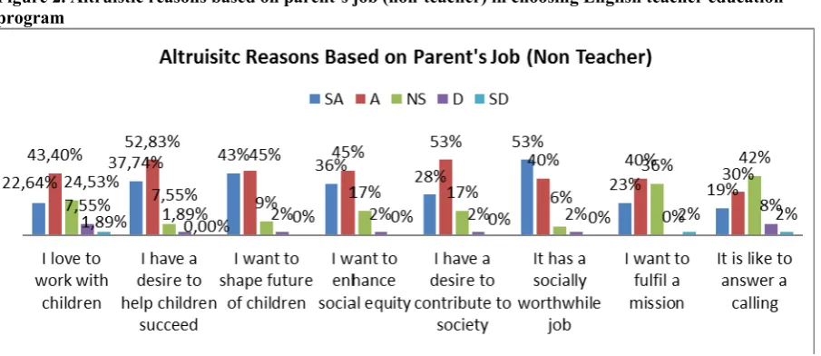Figure 2. Altruistic reasons based on parent’s job (non-teacher) in choosing English teacher education program 