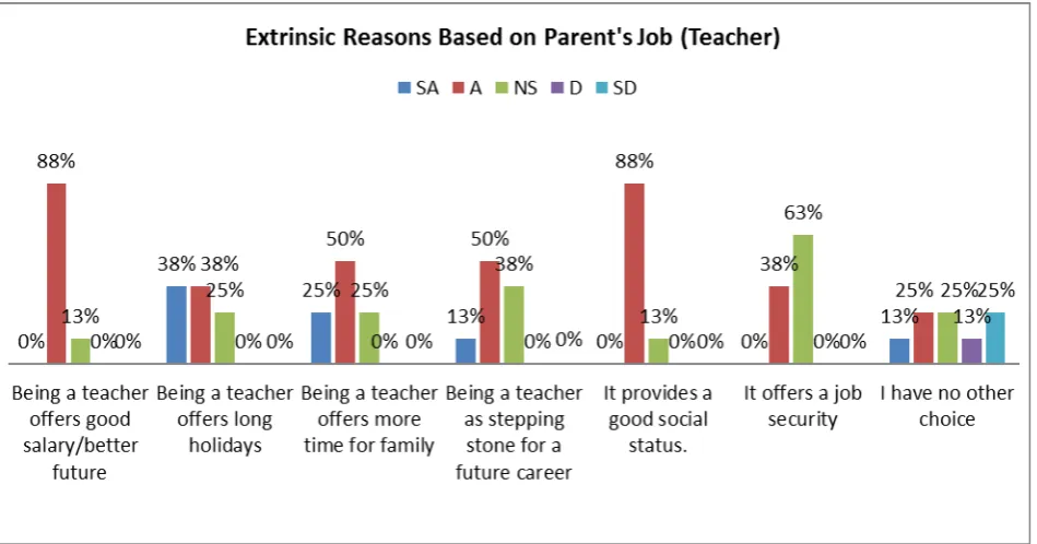 Figure 4. Intrinsic reasons based on parent’s job (non-teacher) in choosing English teacher education program  