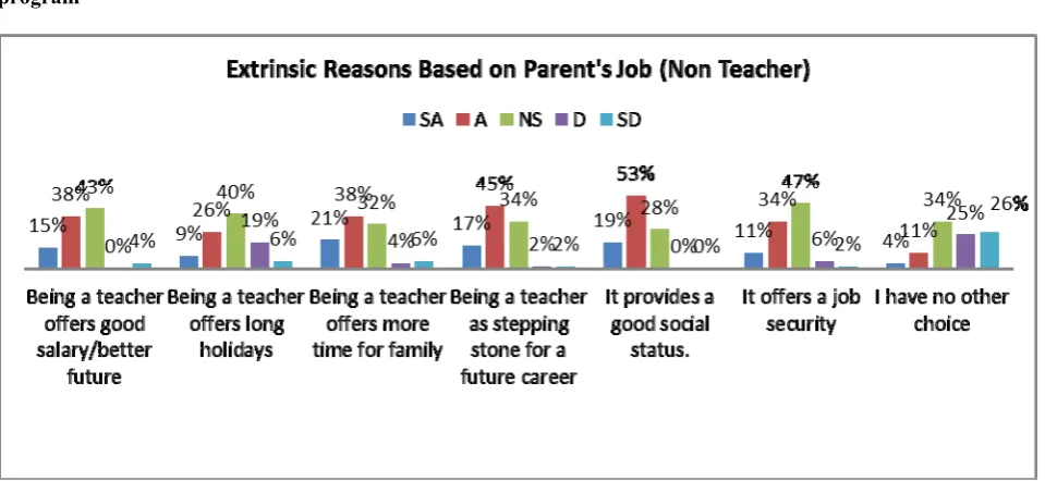 Figure 6. Extrinsic reasons based on parent’s job (non-teacher) in choosing English teacher education 