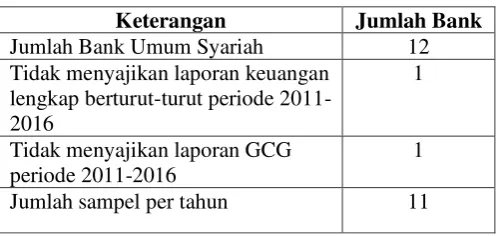 Tabel 3.1 Proses Pemilihan Sampel 