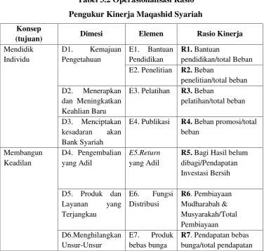 Tabel 3.2 Operasionalisasi Rasio  