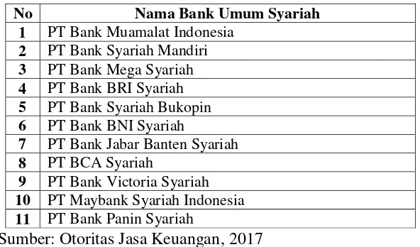 Tabel 4.1 Daftar Bank Umum Syariah Indonesia 