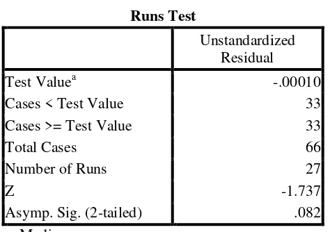 Tabel 4.5 adalah tabel hasil uji autokorelasi dengan statistic 