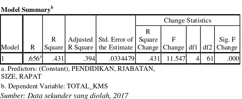 Tabel 4.8 Hasil Uji R2 