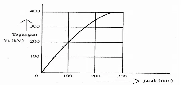 Gambar 7.  Vt = f (celah udara) pada p = 1 atm, F = 50 Hz