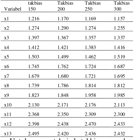 Tabel.3 Ketakbiasan Pada Model Pada Ukuran Sampel 150, 200, 250 dan 300 