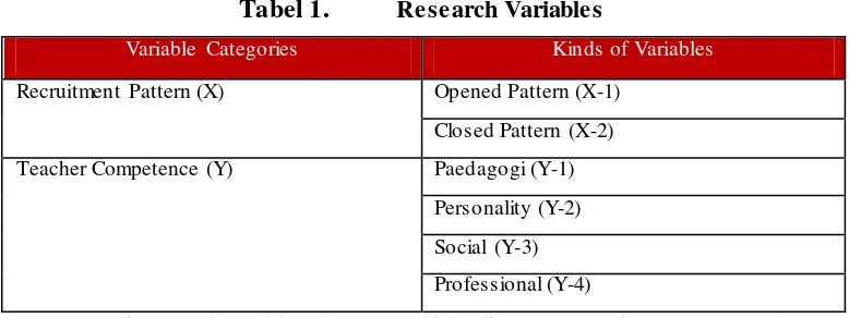 Tabel 1. Research Variables 