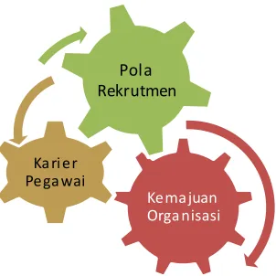 Figure 1. Relationship Patterns Recruitment, Employee Competence and 