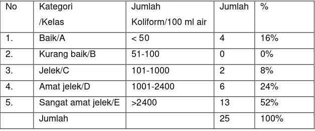 Tabel 4.8 Kualitas Air Sumur (SK. Dirjen PPM dan PLP No. 1/PO.03.04.PA.91 dan SK JUKLAK PKA Tahun 2000/2001) 