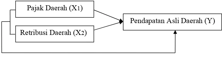 Gambar 1.1Pengaruh Pajak Daerah dan Retribusi Daerah Terhadap Pendapatan Asli