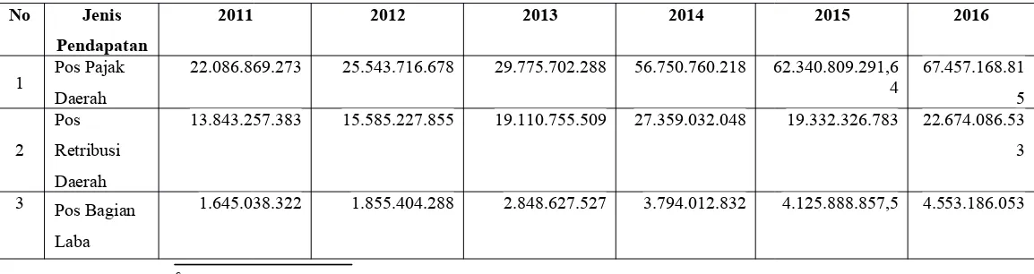 Tabel 1.1Pendapatan Asli Daerah (PAD) Menurut Jenis dan Tahun Anggaran