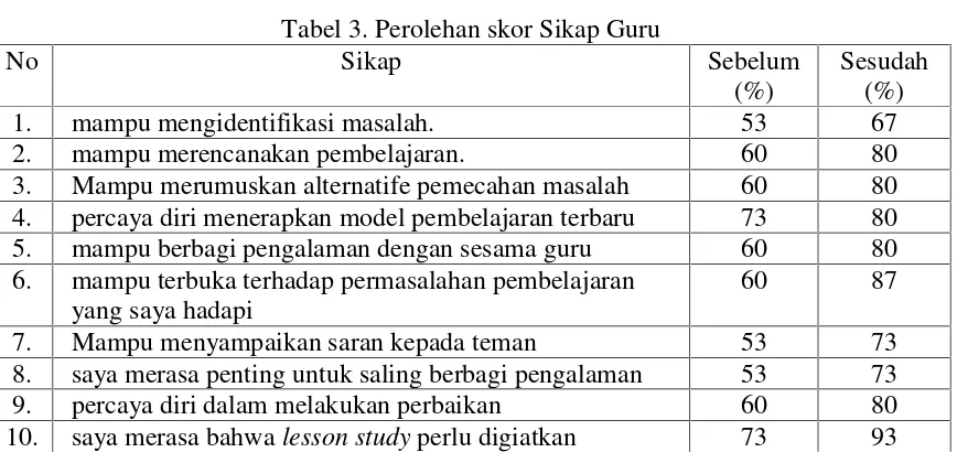 Tabel 3. Perolehan skor Sikap Guru