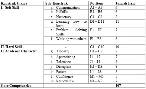 Tabel 1 Konstruk Utama dsn Sub Konstruk, No. Indikator dan Jumlah Indikatornya.  