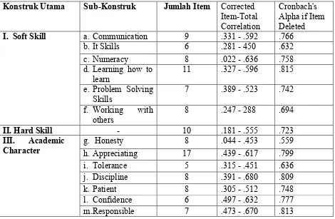 Tabel 4  Hasil Uji Konsitensi Students’ Report Core 