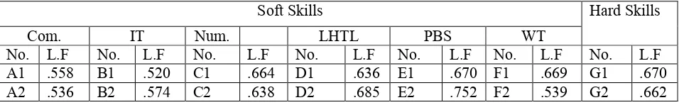 Table 4a Nilai factor loading instrumen penerapan Kompetensi Inti dalam Proses P dan P  