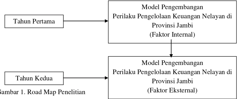 Gambar 1. Road Map Penelitian 